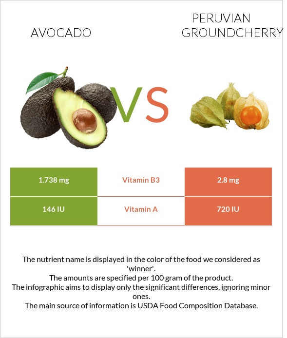 Avocado vs Peruvian groundcherry infographic