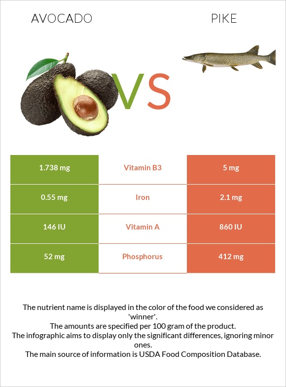 Avocado vs Pike infographic