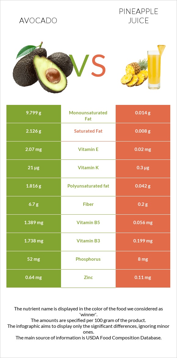 Avocado vs Pineapple juice infographic