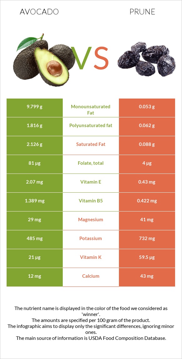 Avocado vs Prune infographic