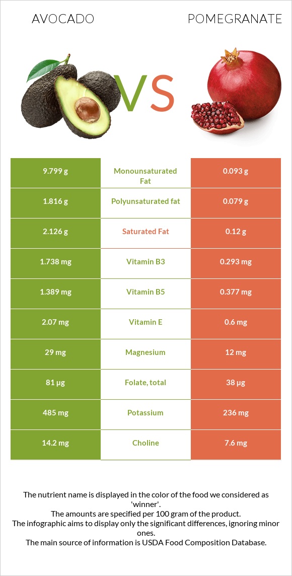 Avocado vs Pomegranate infographic