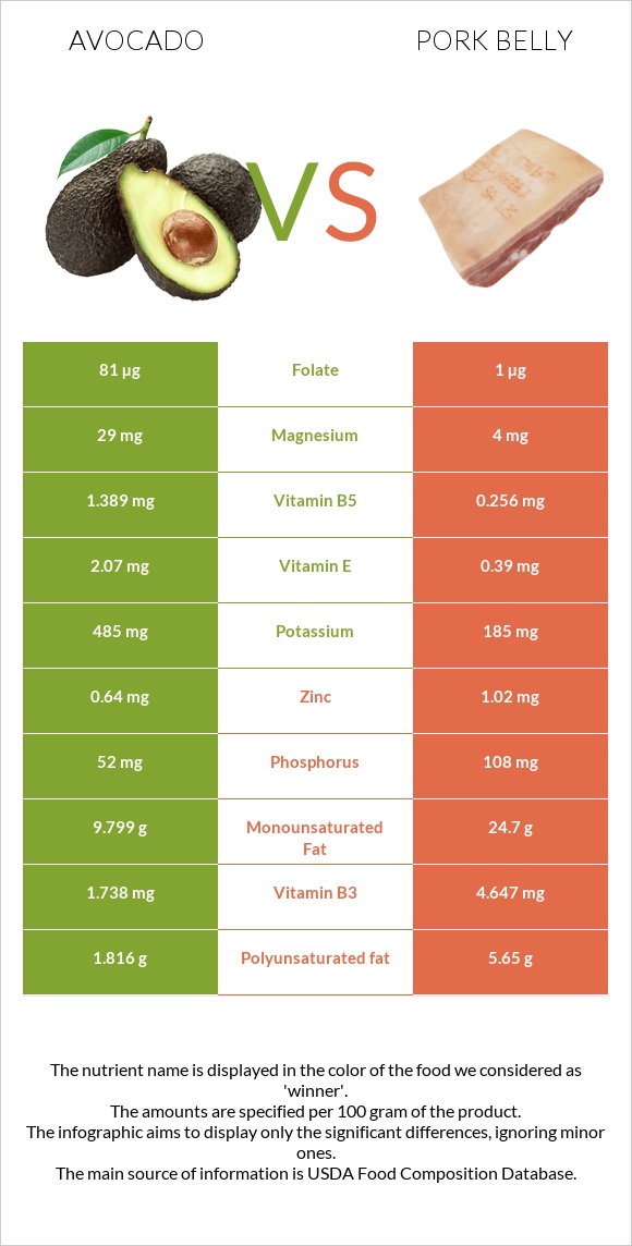 Avocado vs Pork belly infographic