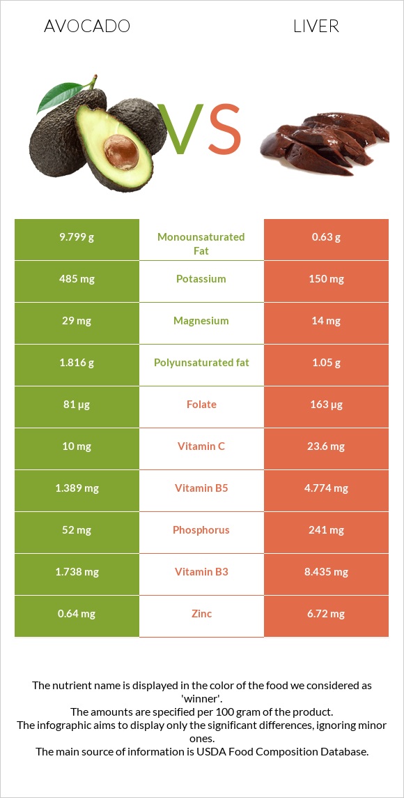 Avocado vs Liver infographic