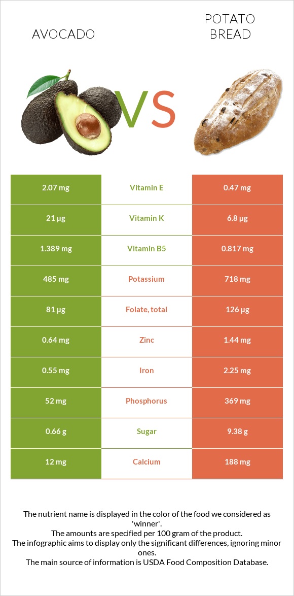 Avocado vs Potato bread infographic