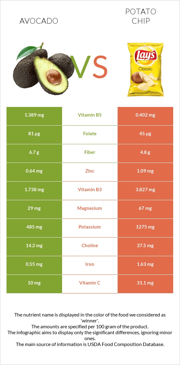 Avocado vs Potato chips infographic