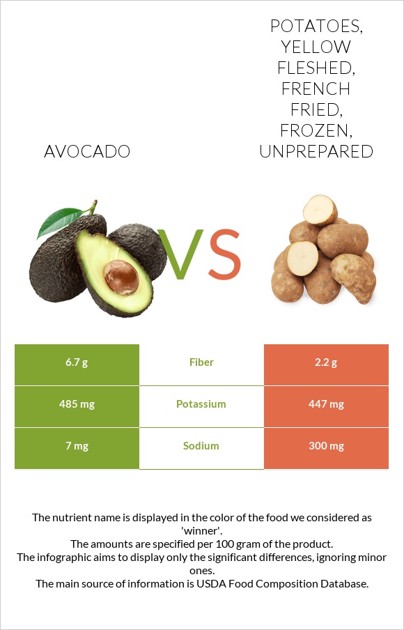 Avocado vs Potatoes, yellow fleshed, french fried, frozen, unprepared infographic