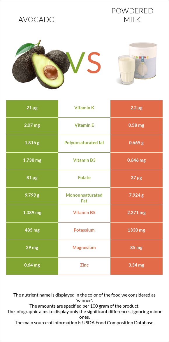 Avocado vs Powdered milk infographic