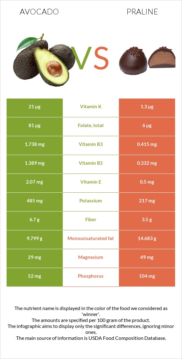 Avocado vs Praline infographic