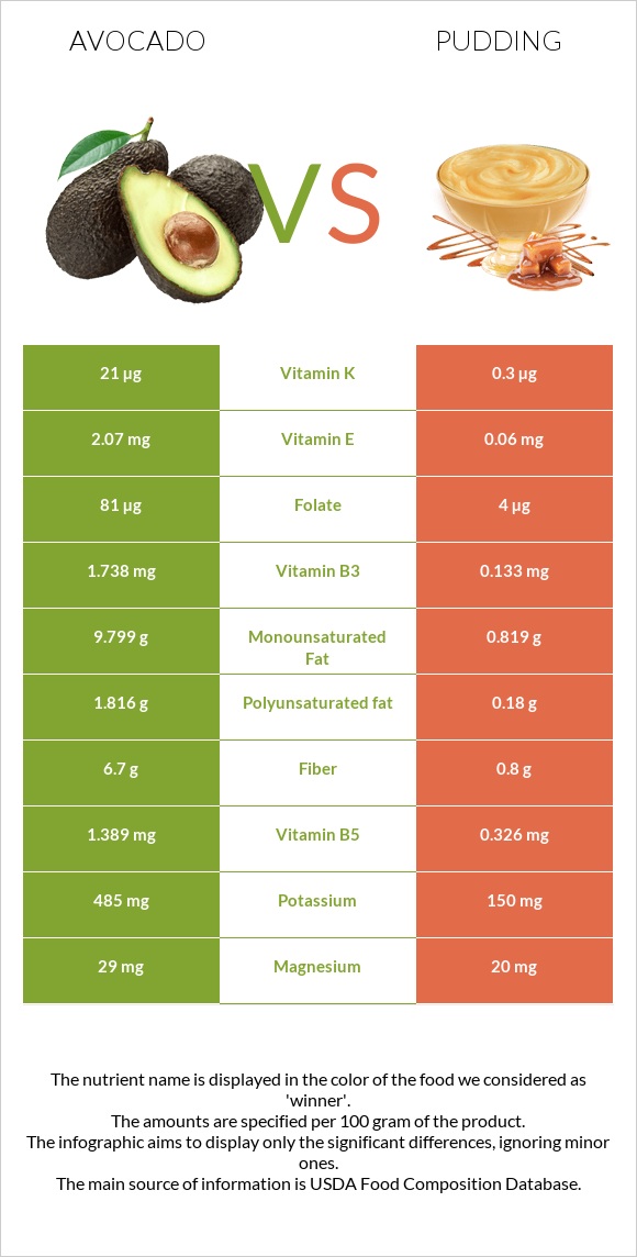 Avocado vs Pudding infographic
