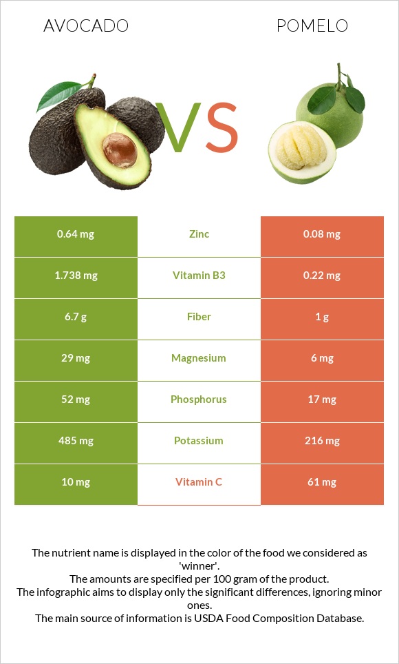 Avocado vs Pomelo infographic