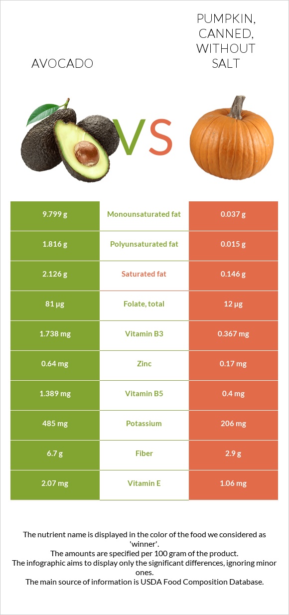 Avocado vs. Pumpkin, canned, without salt — InDepth Nutrition Comparison
