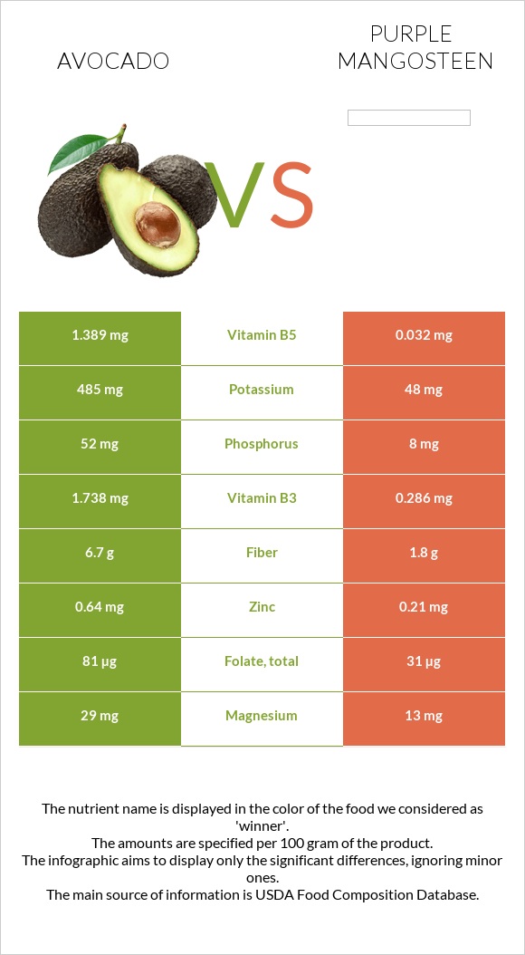 Avocado vs Purple mangosteen infographic