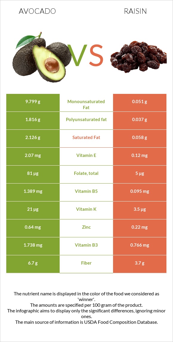 Avocado vs Raisin infographic