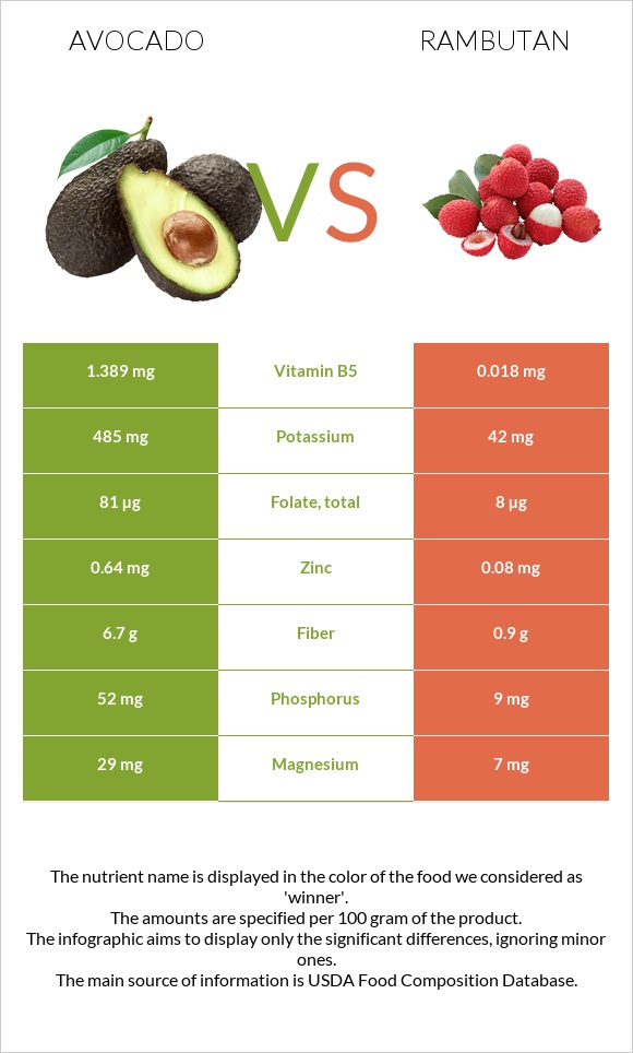 Avocado vs Rambutan infographic