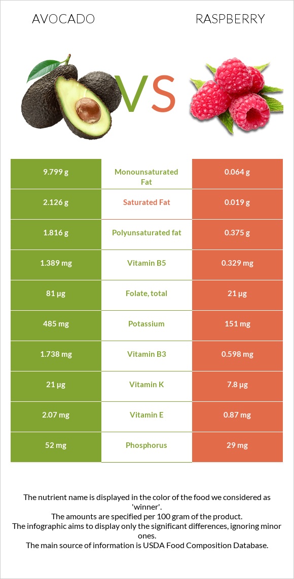 Avocado vs Raspberry infographic