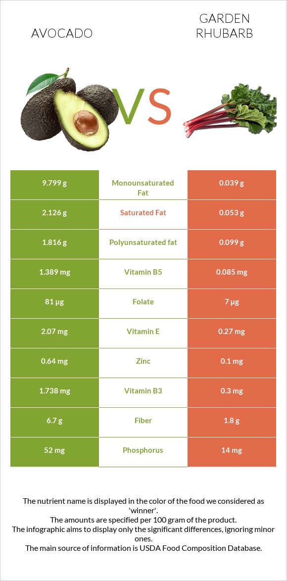 Avocado vs Garden rhubarb infographic