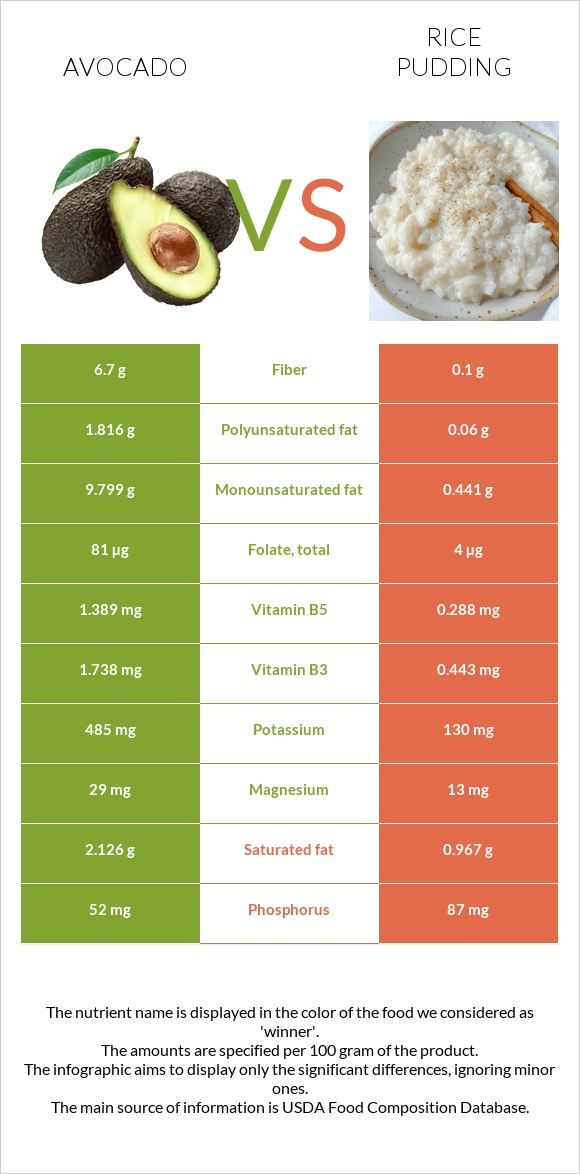 Avocado vs Rice pudding infographic