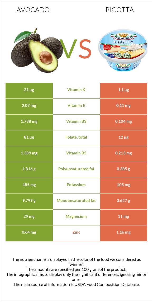 Avocado vs Ricotta infographic