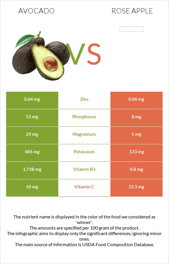 Avocado vs Rose apple infographic