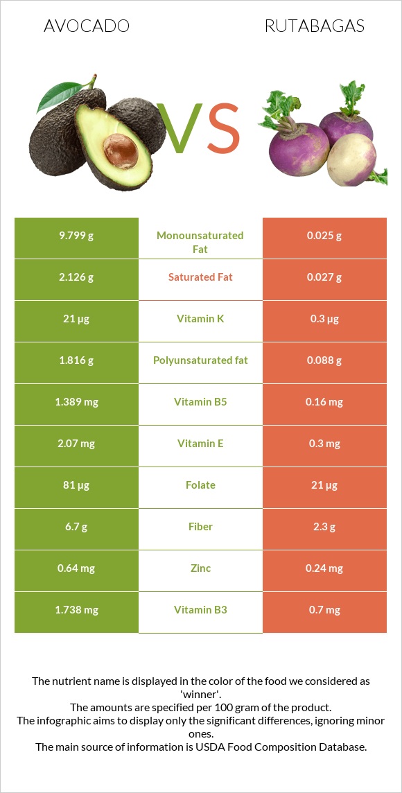 Avocado vs Rutabagas infographic
