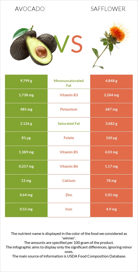 Ավոկադո vs Կանճրակ infographic