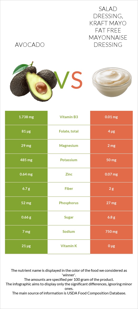 Avocado vs salad dressing kraft mayo fat free mayonnaise dressing