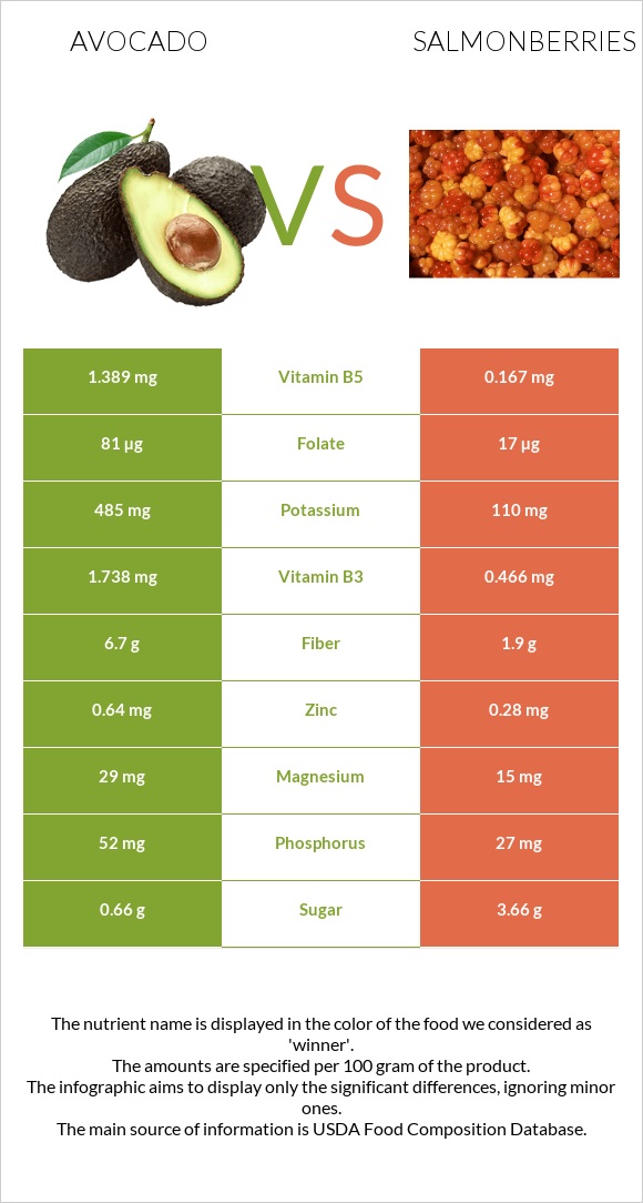 Avocado vs Salmonberries infographic