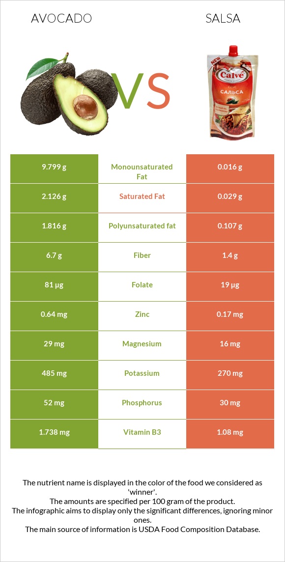 Avocado vs Salsa infographic