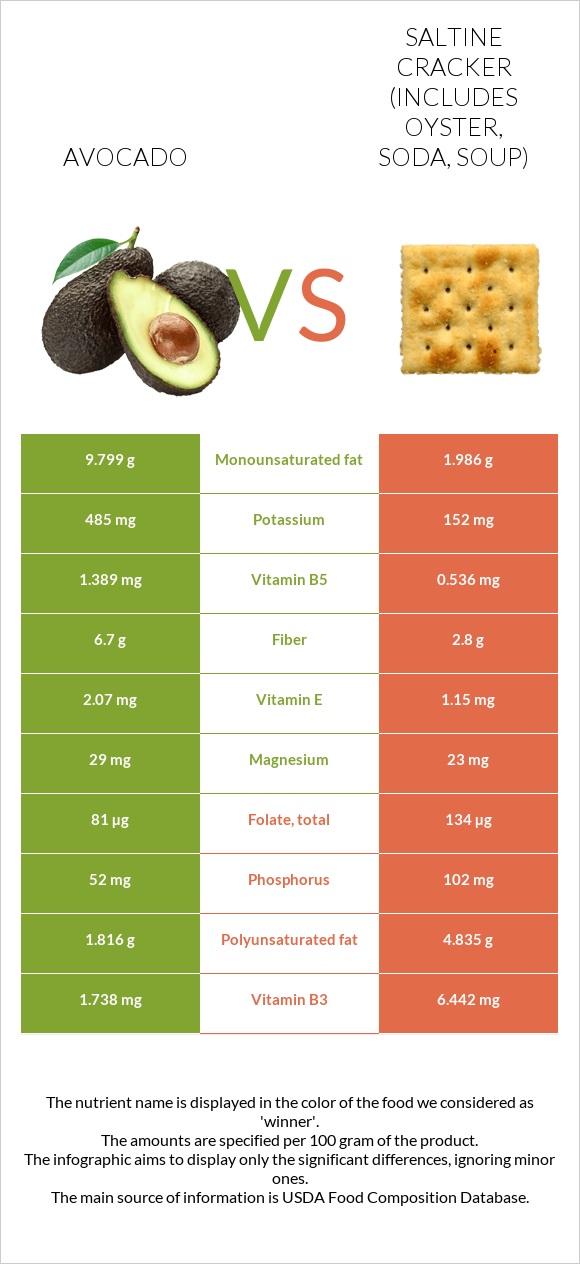 Avocado vs Saltine cracker (includes oyster, soda, soup) infographic