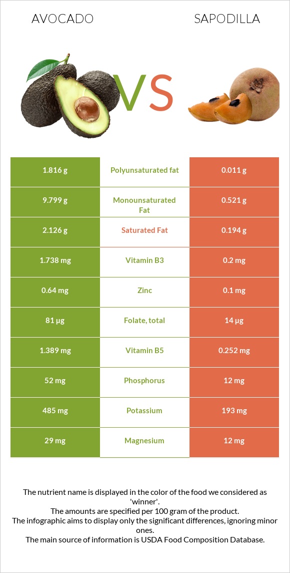 Avocado vs Sapodilla infographic