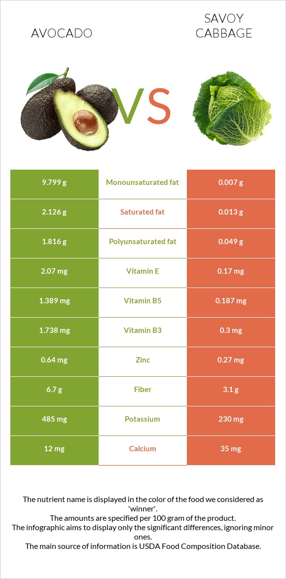 Ավոկադո vs Սավոյան կաղամբ infographic