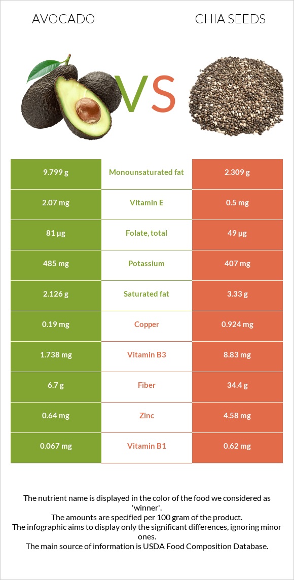 Avocado vs Chia seeds infographic