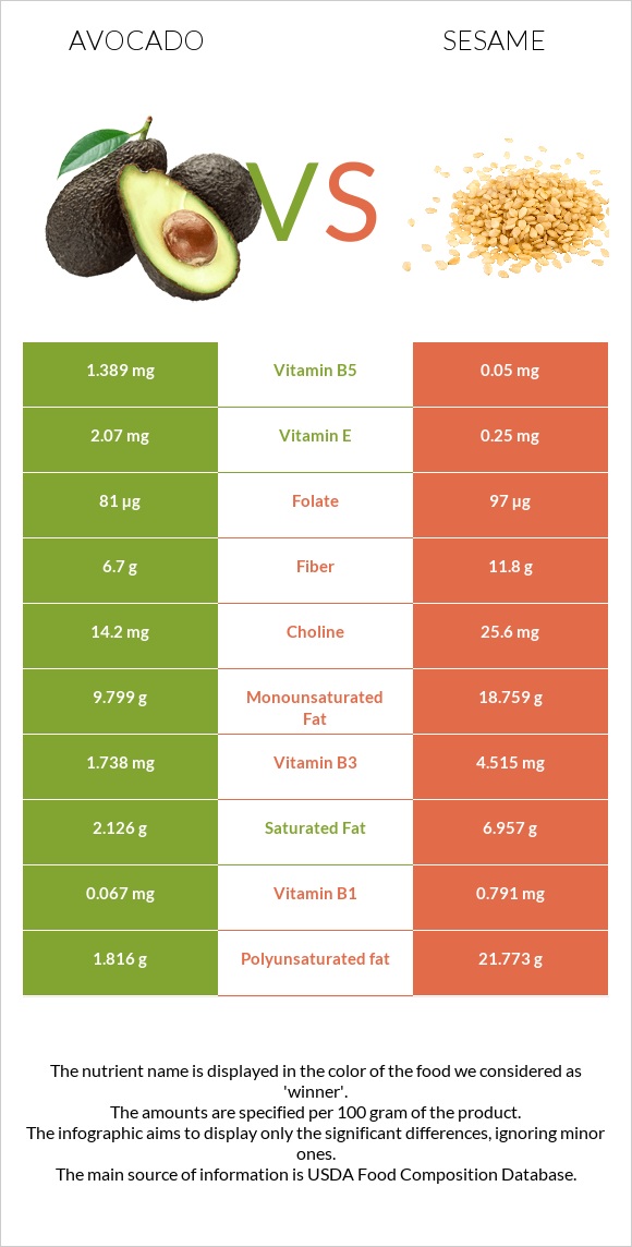 Avocado vs Sesame infographic