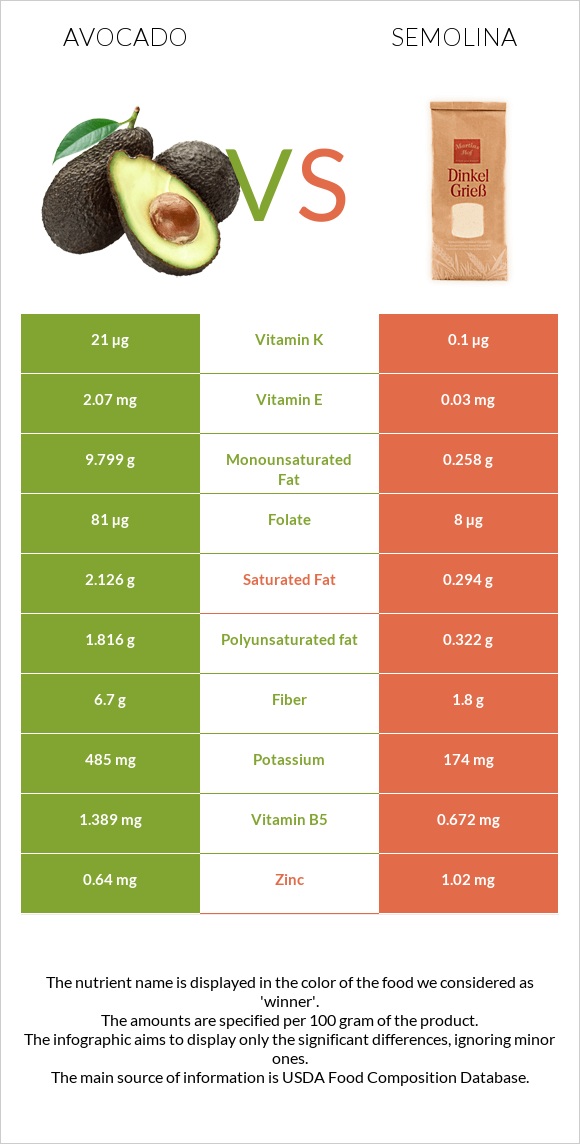 Avocado vs Semolina infographic