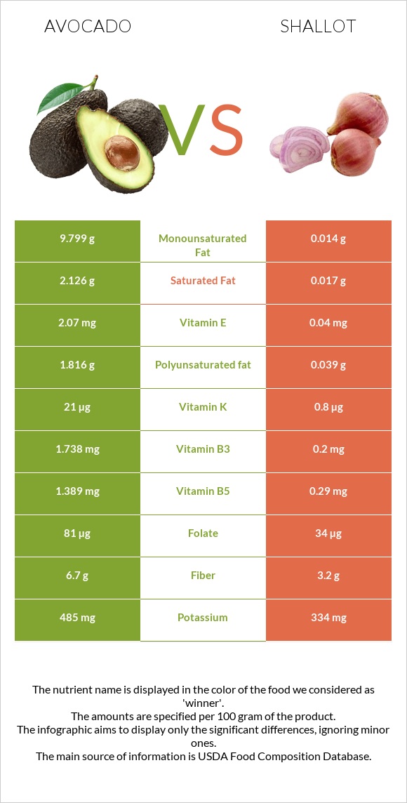 Avocado vs Shallot infographic