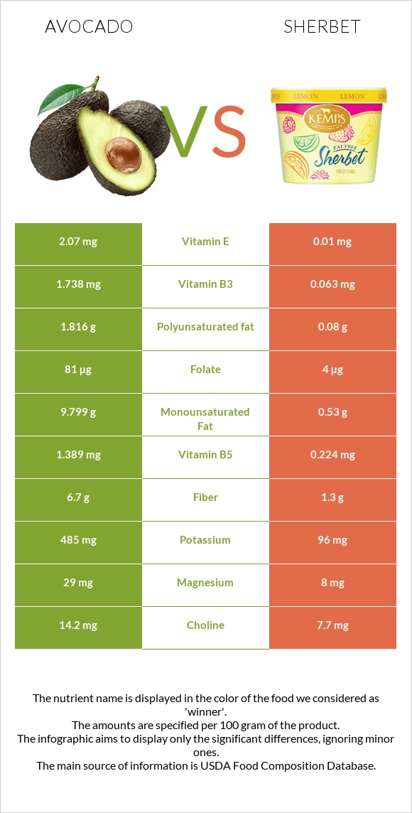 Avocado vs Sherbet infographic
