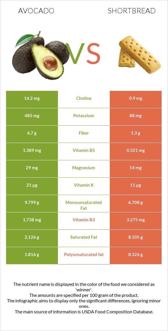 Avocado vs Shortbread infographic