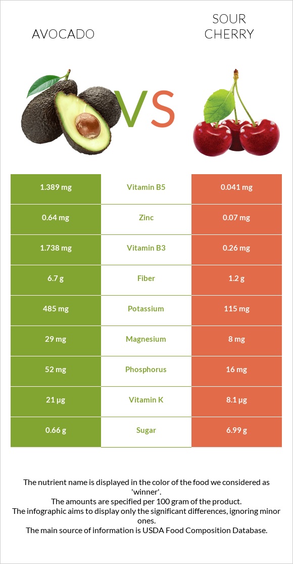 Avocado vs Sour cherry infographic
