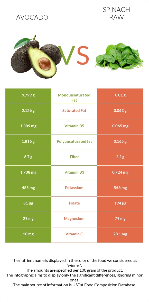 Avocado vs Spinach raw infographic