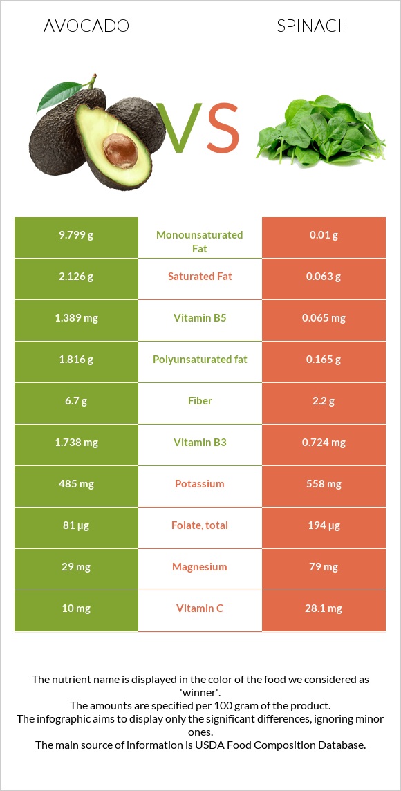 Avocado vs Spinach infographic