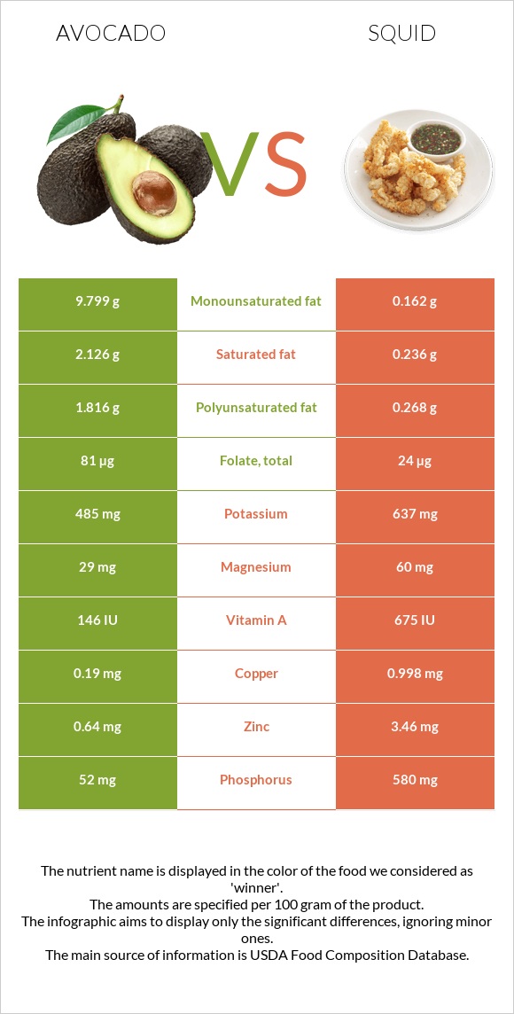 Ավոկադո vs Տապակած կաղամար infographic