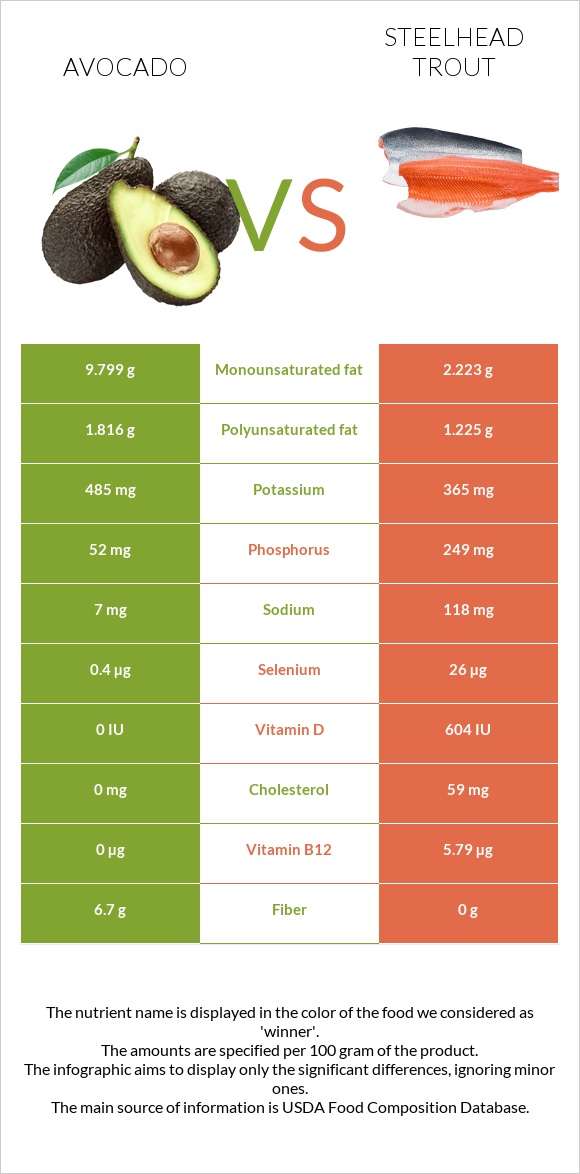 Avocado vs Steelhead trout infographic