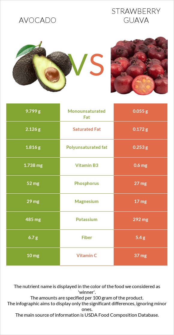 Ավոկադո vs Ելակի գուավա infographic