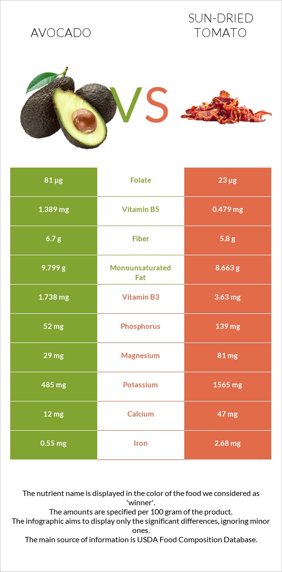 Avocado vs Sun-dried tomato infographic