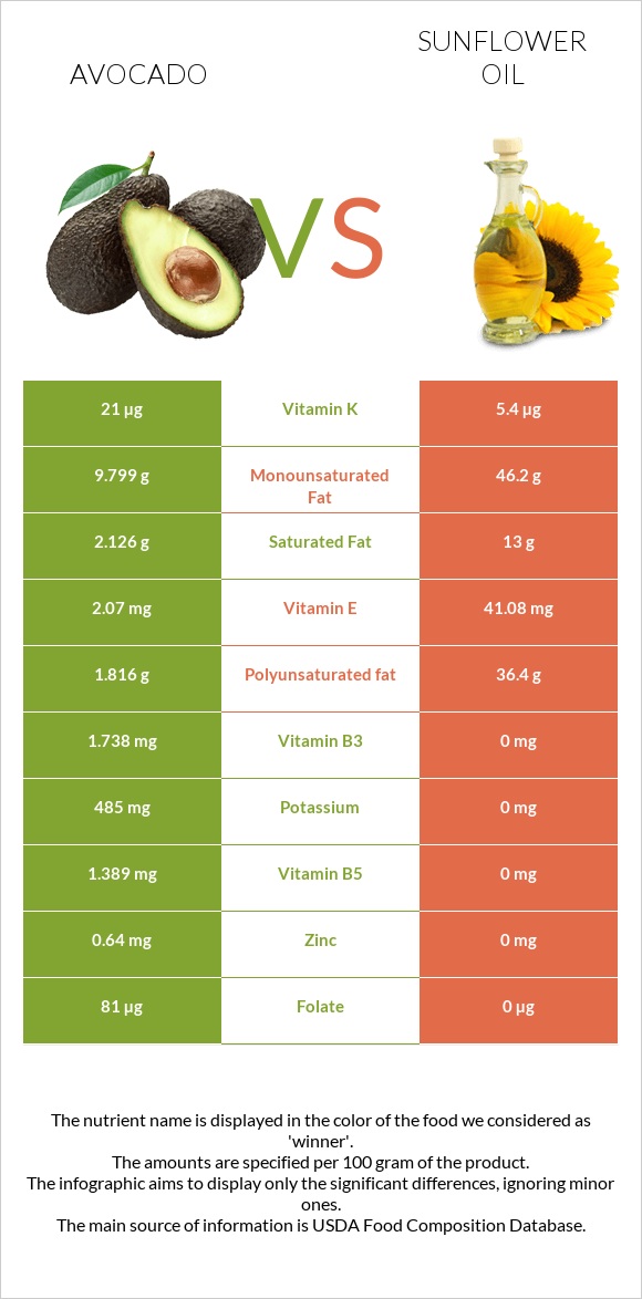 avocado-vs-sunflower-oil-in-depth-nutrition-comparison