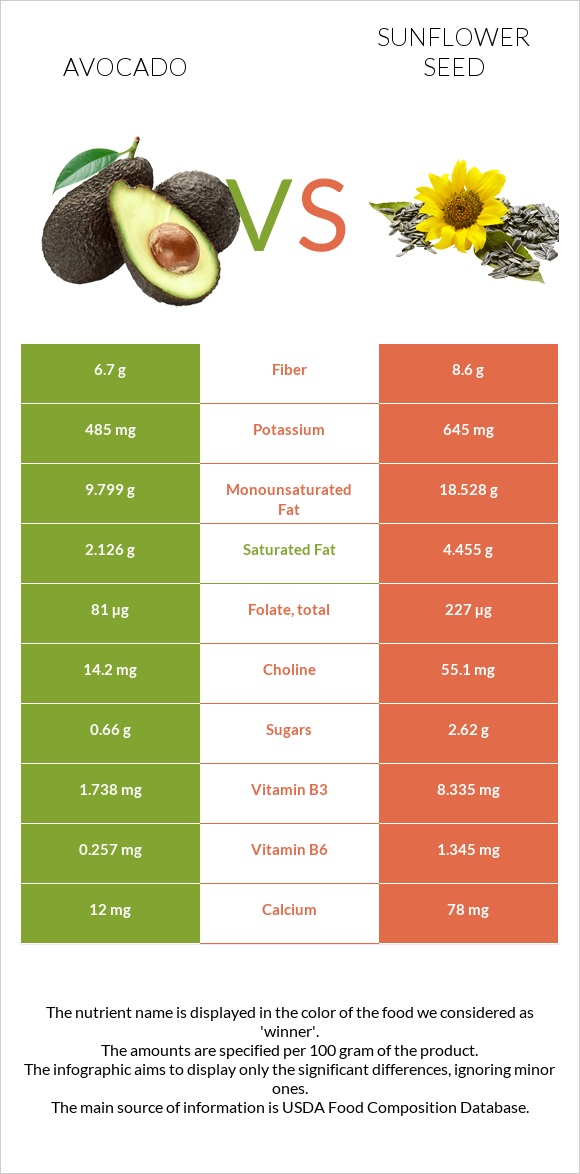 Ավոկադո vs Արևածաղիկի սերմեր infographic