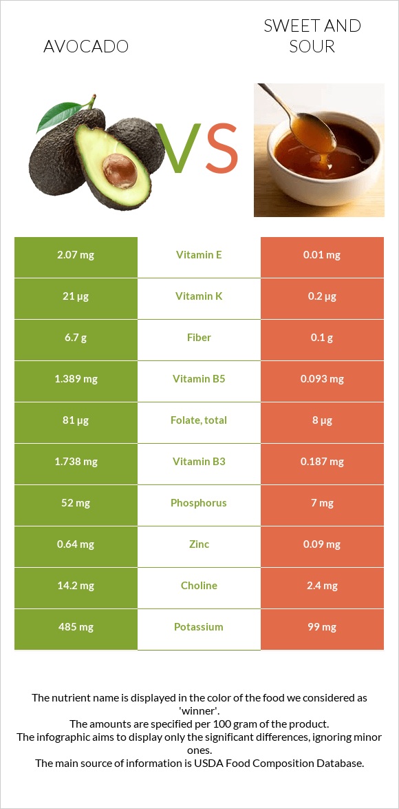 Avocado vs Sweet and sour infographic