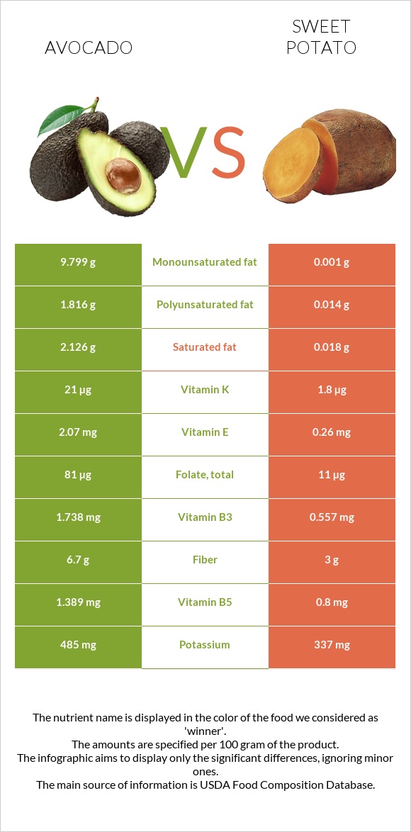Avocado vs Sweet potato infographic