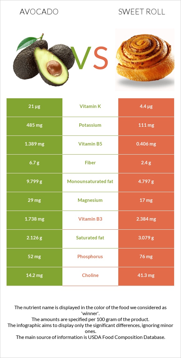 Avocado vs Sweet roll infographic