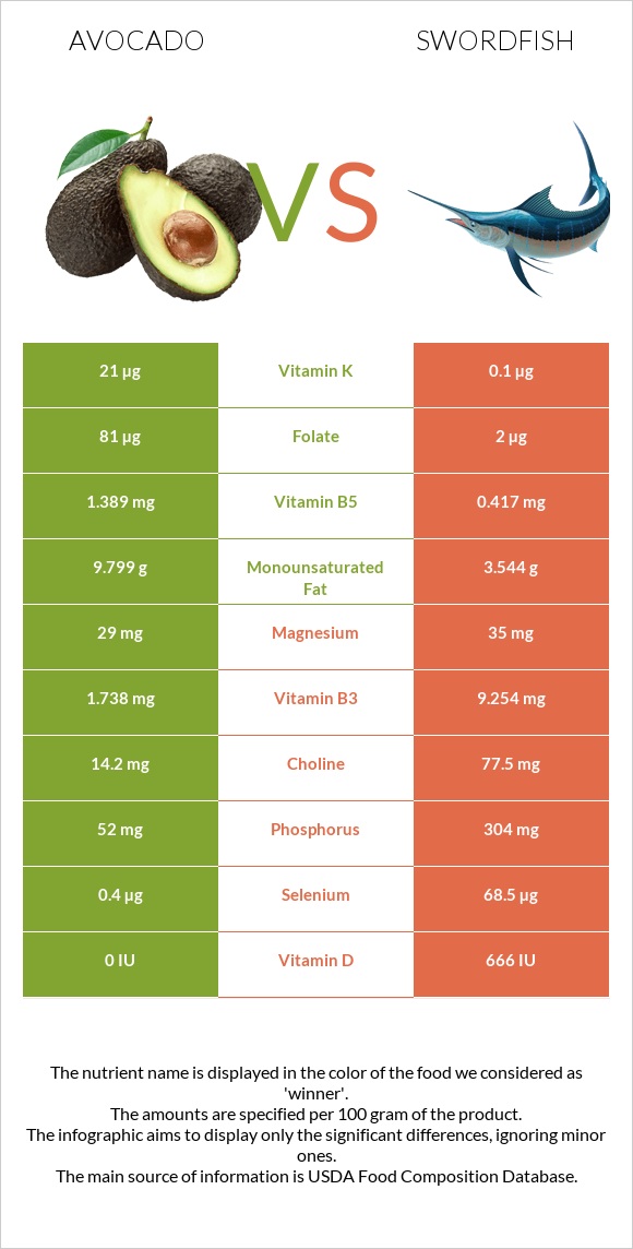 Avocado vs Swordfish infographic